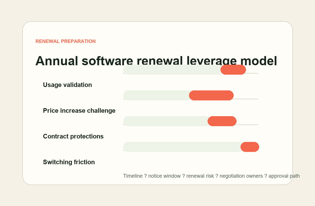 Executive reviewing software renewal leverage analysis, contract timelines, and risk flags.